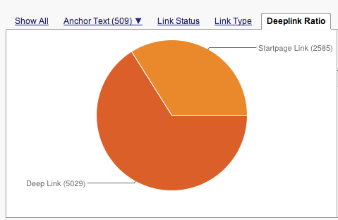 Deepling ratio / poměr zpětných odkazů