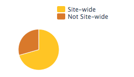 Silná a slabá místa odkazového profilu (site-wide, not site-wide)