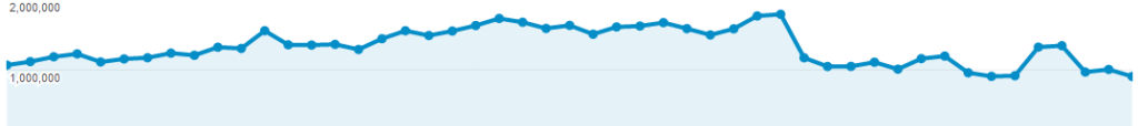 5 tipů pro přesun velkého webového obsahu - Google Analytics - graf návštěvnosti