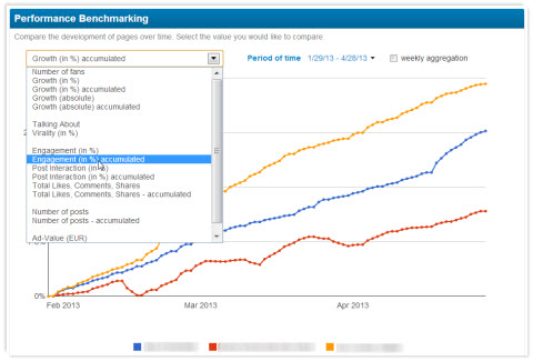 Fanpage Karma umí porovnat, jak se v daném časovém období vaše stránky vyvíjí a rostou v porovnání s konkurencí.