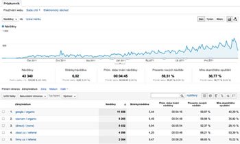 Školení Google Analytics