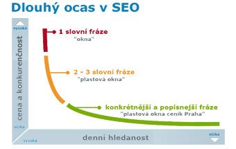 Školení SEO | Dlouhý ocas v SEO