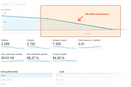 Odstraňte příčiny penalizace od Google a Seznamu | Detekce penalizace v Google Analytics