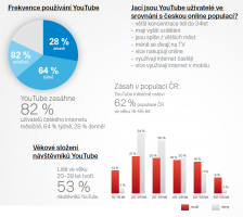 YouTube reklama | Češi a YouTube