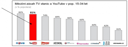 YouTube reklama | Oblíbenost a četnost využívání YouTube v ČR