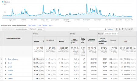 Analytika | Informační sestava v Google Analytics