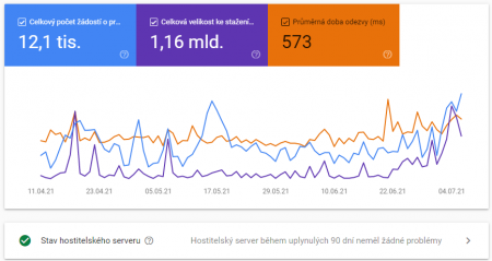 Analytika | Google Search Console - Kontrola procházení a indexace roboty