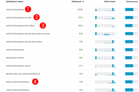 Copywriting – psaní textů pro web | Na obrázku můžete vidět příbuzné vyhledávací dotazy k hlavnímu obsahovému celku „mobilní klimatizace“. Také se zde nachází průměrná měsíční hledanost (Seznam) těchto dílčích dotazů.