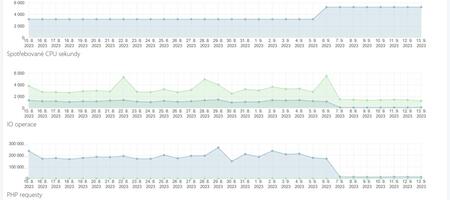 Redakční systém | Snížení zátěže po přechodu z WordPressu na redakční systém Comerto