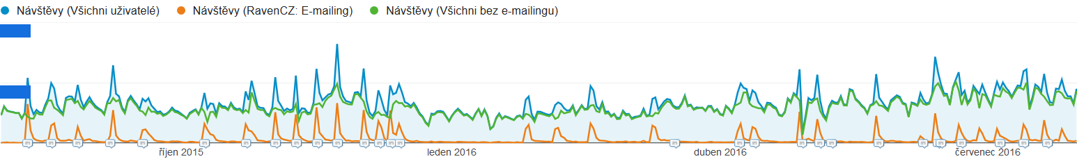 Křivka návštěvnosti s využitím hromadného e-mailingu a zobrazením i křivky návštěvnosti bez hromadných newsletterů