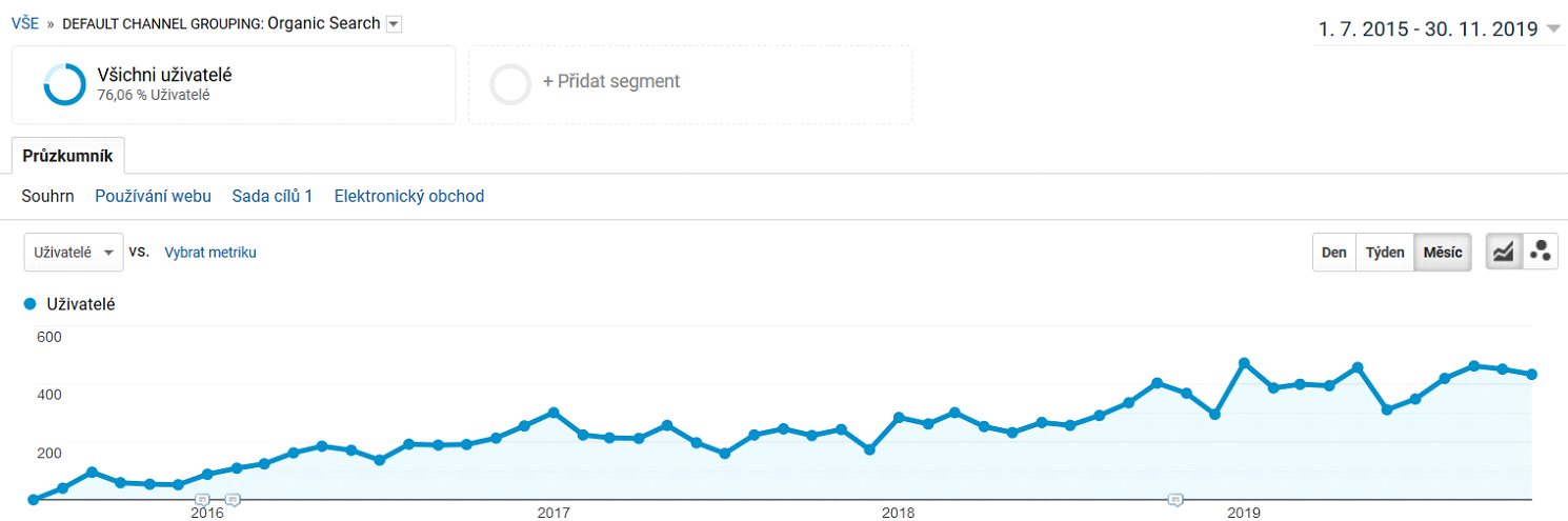 Křivka vývoje návštěvnosti z vyhledávačů za celé období existence webu