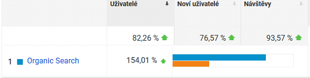 Meziroční srovnání návštěvnosti - červenec 2019 vs. červenec 2016