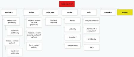 Nový web sladěný s e-shopem a připravený na SEO | Návrh navigační struktury nového webu Procházka MP s nastíněnými kategoriemi a podkategoriemi