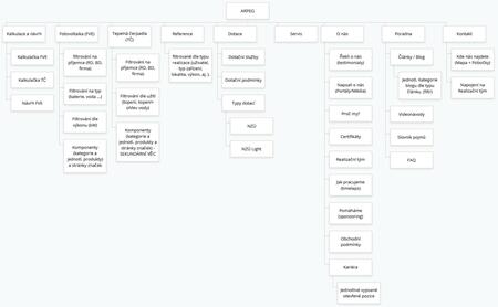 ARPEG: Redesign webu na míru pro dlouhodobý rozvoj | Jasná, přehledná a intuitivní struktura nového webu pro zajištění dlouhodobého a kontinuálního vývoje
