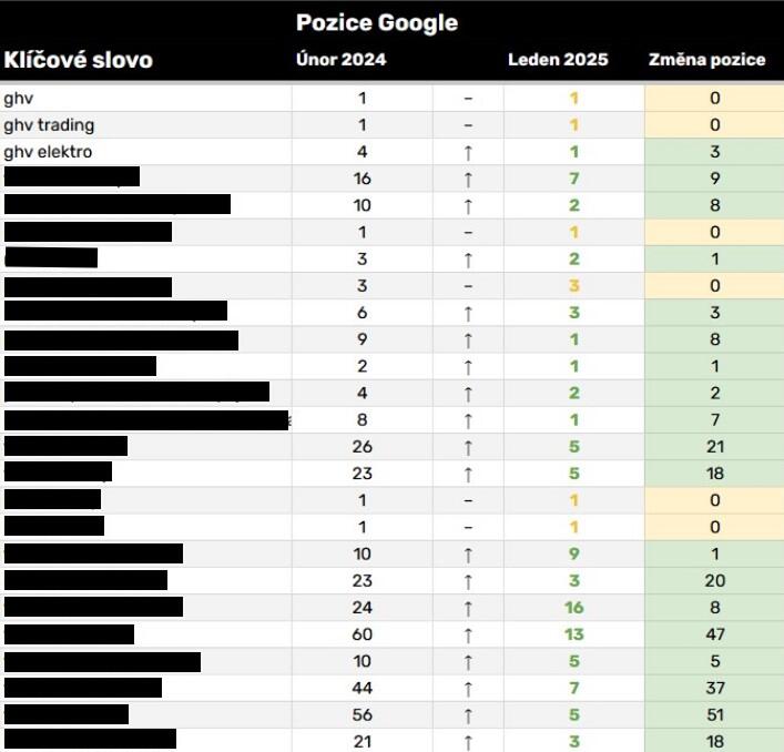 GHV Trading: Rozvoj webu s elektro sortimentem a optimalizace pro vyhledávače | Meziroční posun pozic u vybraných klíčových slov s vysokou konverzností do TOP10