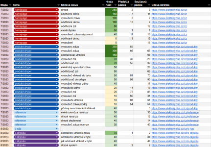 Elektrofyzika a Drypol®: Všestranný online marketingový balíček pro inovativní vysoušení vlhkosti | Jedna ze starších analýz klíčových slov, která se zaměřuje především na hlavní a nejhledanější výrazy