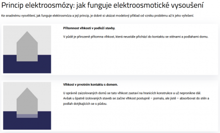 Elektrofyzika a Drypol®: Všestranný online marketingový balíček pro inovativní vysoušení vlhkosti | Jak co nejsnadněji prezentovat, jak funguje elektroosmóza? Pomocí minimalistické infografiky se zjednodušenými ilustracemi