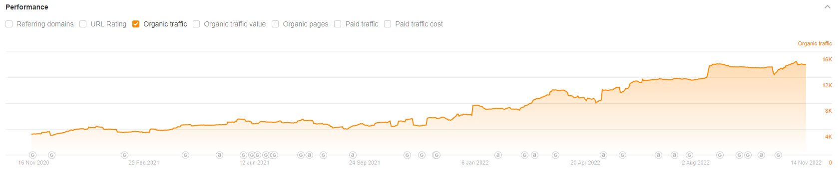 Full service online marketingu pro KASUMEX | Zdroj dat: Ahrefs.com