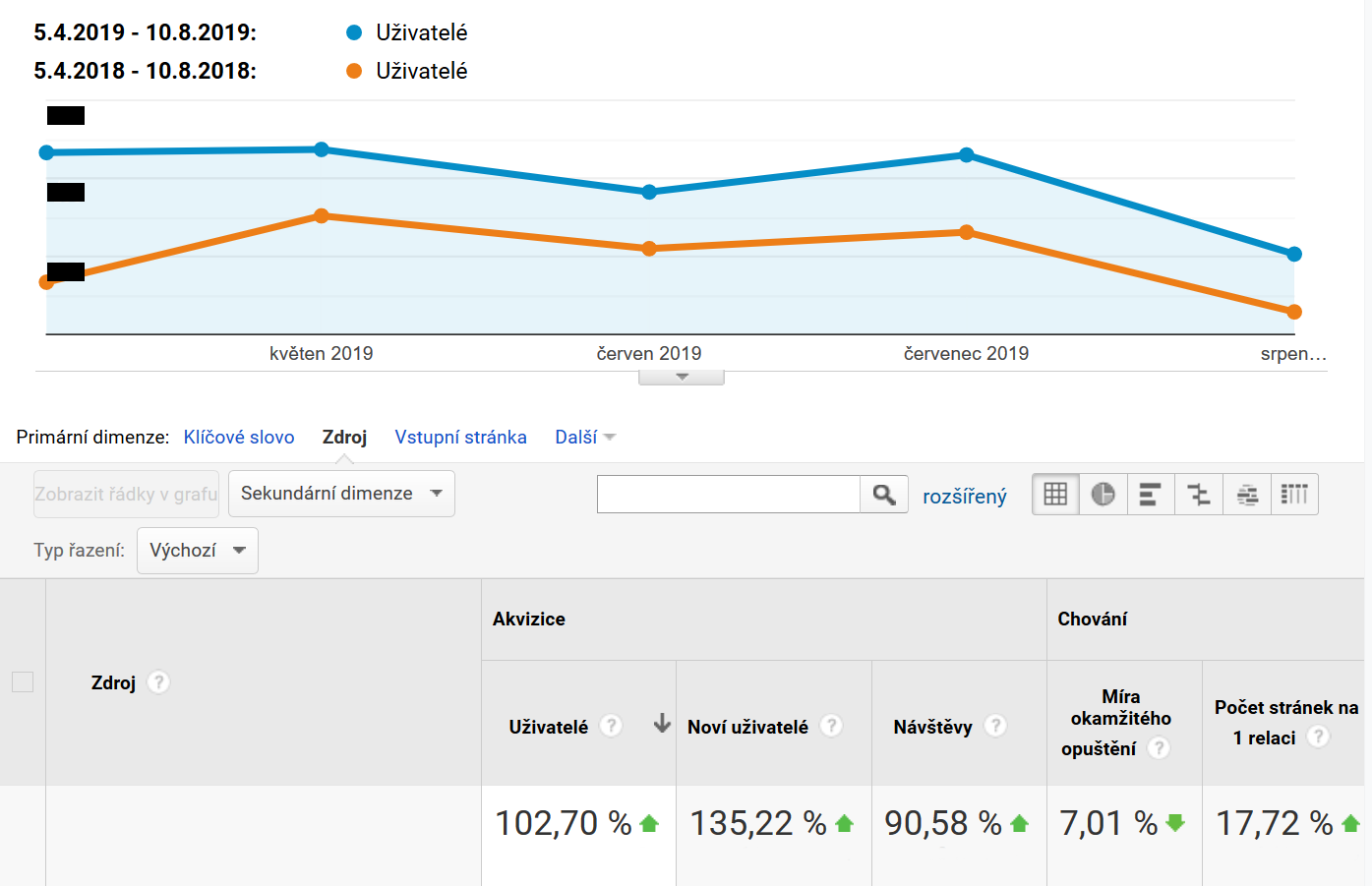 Tvorba nového webu DOMESTAV EKO | Návštěvnost z vyhledávačů (Google Analytics) – srovnání 5. 4. 2019 - 10. 8. 2019   VS.  5. 4. 2018 - 10. 8. 2018.