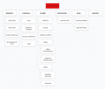 Nový web pro Elektrofyziku a systém Drypol® | Důležitým prvkem při tvorbě webů je tzv. wireframe, neboli drátěný model. Pomáhá s rozložením prvků, obsahu a návrhem funkcí.