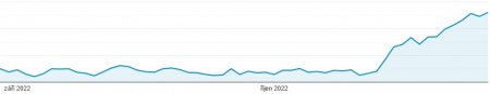 Nový web pro Elektrofyziku a systém Drypol® | Graf z Google Analytics zobrazující návštěvnost před a po spuštění webu – po nasazení do ostrého provozu v půlce října se okamžitě zvýšila.