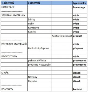 Tvorba nového webu pro Pískovnu Pohořelice | Obsahový wireframe s typologií stránek a jejich náplní