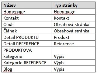 Tvorba nového webu pro Odtahové vozy | Návrh základních typologických stránek s konkrétní obsahovou náplní