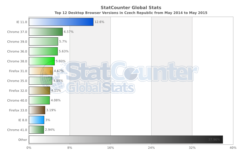 Statistika využití Internet Explorer 8 v České republice, zdroj: StatCounter